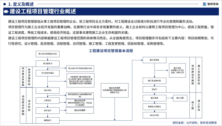 2023年中国建设工程项目管理行业现状及未来发展趋势分析